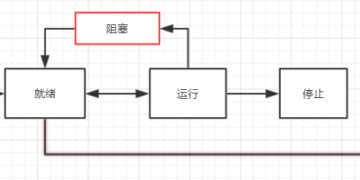 编程技术java线程状态图解 编程技术java线程状态图解